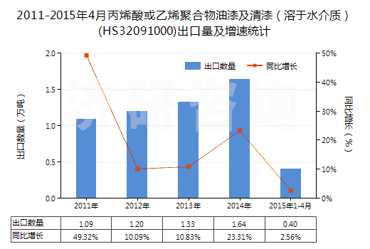 2011-2015年4月丙烯酸或乙烯聚合物油漆及清漆（溶于水介質(zhì)）(HS32091000)出口量及增速統(tǒng)計(jì)